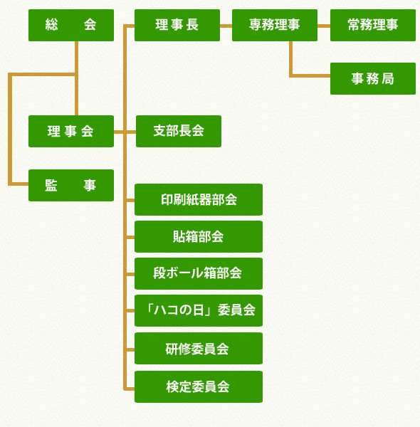 東京紙器工業組合の組織図