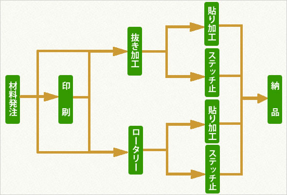 注文から納品まで