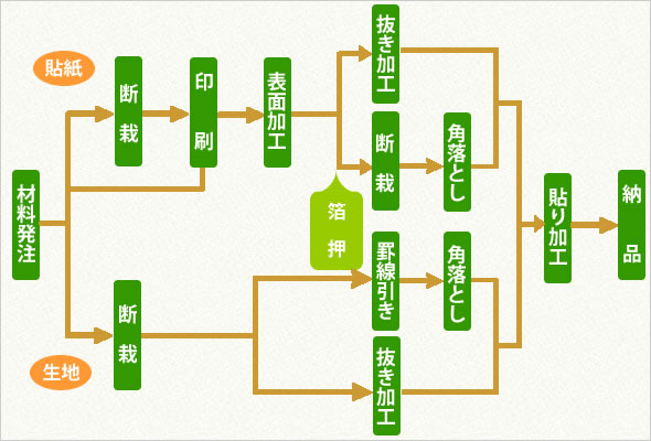 注文から納品まで