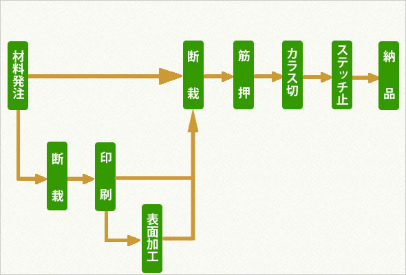 注文から納品まで